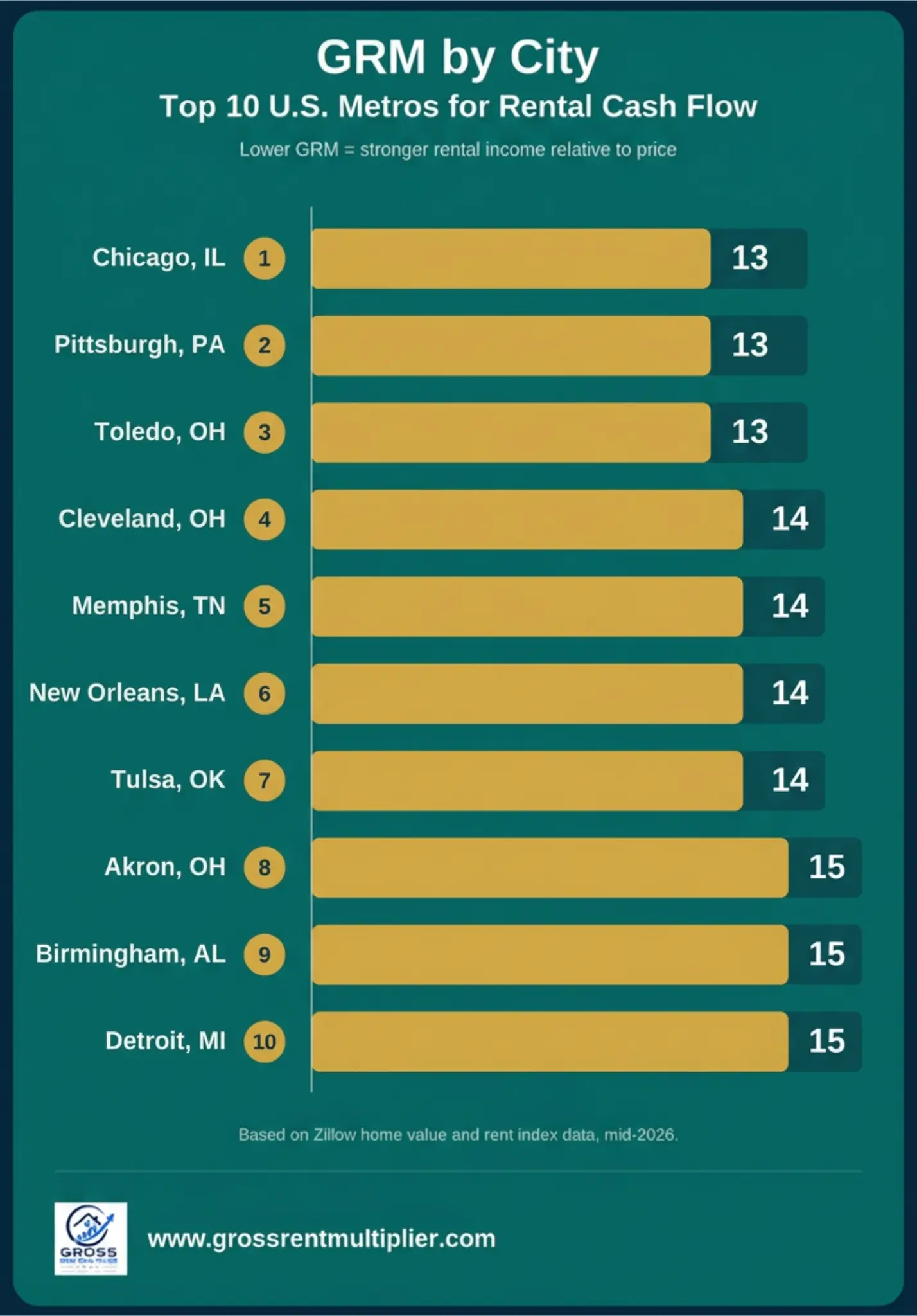 Gross rent multiplier by city – top 10 U.S. metros comparison chart